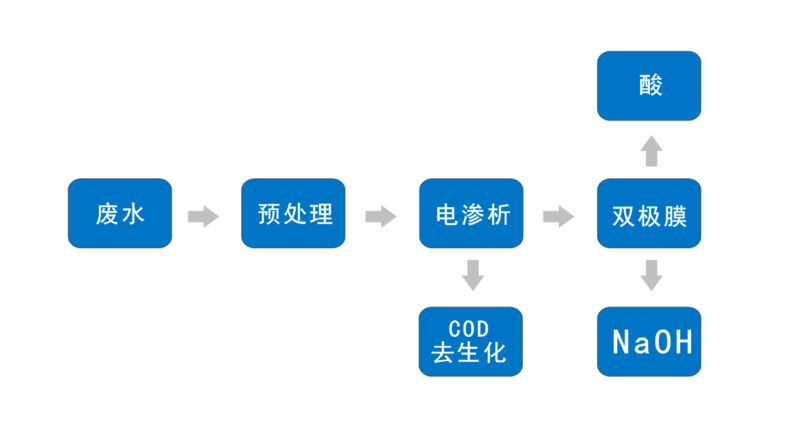 【官网】绿膜流体技术-膜分离-四川膜分离-成都膜过滤-膜浓缩-膜过滤设备-四川电渗析设备-四川双极膜设备-特种分离技术 - 【官网】
